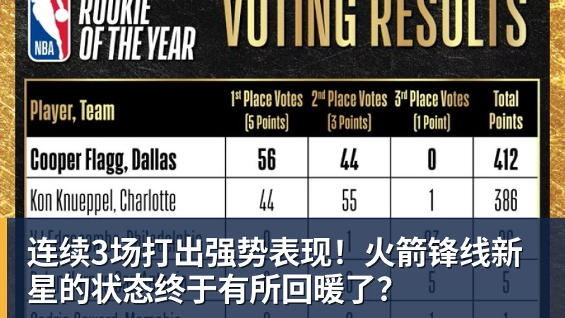 kaiyun体育连续3场打出强势表现!火箭锋线新星的状态终于有所回暖了?